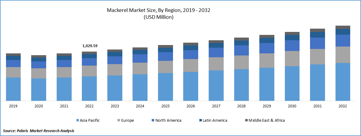 Mackerel Market Size